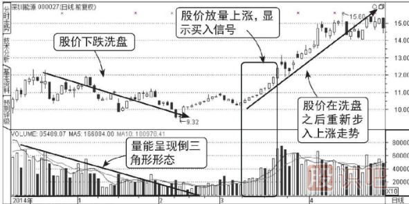 成交量分析-洗盤(pán)形態(tài)的成交量圖形（圖解）