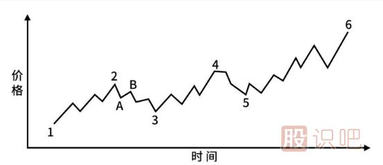 股票趨勢技術(shù)分析