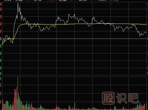 分時(shí)圖賣(mài)點(diǎn)-開(kāi)盤(pán)后急漲需要賣(mài)出三種形態(tài)