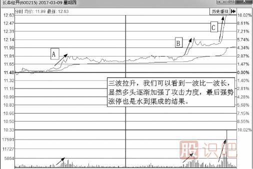 分時(shí)圖-拉升波段圖形分析介紹