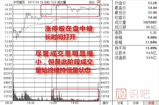 股價(jià)在漲停位置遲遲不封住-反而放量出貨的圖形介紹