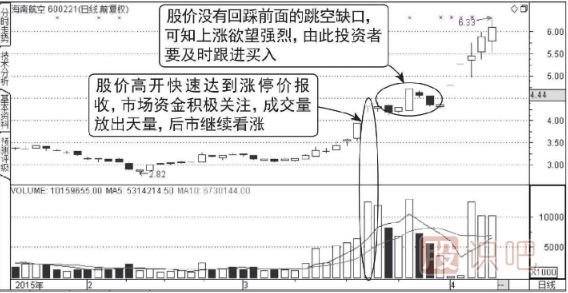 向上跳空天量拉升圖譜形