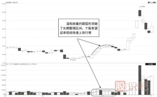 圓弧形有效突破的<a href=http://www.xinzhai8.com/jsfx/K/ target=_blank class=infotextkey>K線(xiàn)</a>圖形態(tài)（圖解）