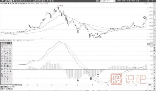 MACD指標柱狀線(xiàn)底部多次背離后的買(mǎi)點(diǎn)