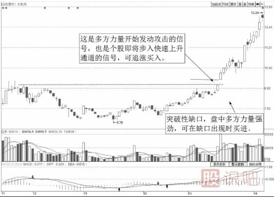 短線(xiàn)最佳賣(mài)點(diǎn)-出現向上跳空缺口時(shí)的買(mǎi)點(diǎn)