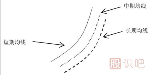均線(xiàn)多頭排列后的5日-10日-30<a href=http://www.xinzhai8.com/GPRM/sy/962.html target=_blank class=infotextkey>日均</a>線(xiàn)的<a href=http://www.xinzhai8.com/cgjq/mr/ target=_blank class=infotextkey>買(mǎi)入</a>技巧