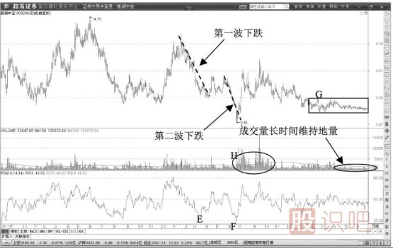 RSI指標連續回落超賣(mài)短線(xiàn)洗盤(pán)階段