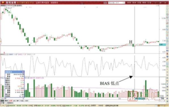 BIAS指標形態(tài)低點(diǎn)做T技巧-BIAS指標低位見(jiàn)底形態(tài)