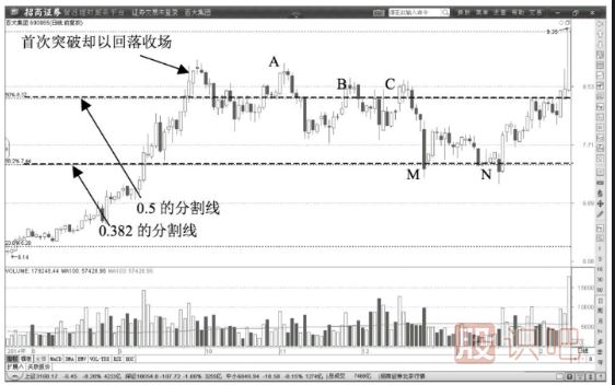 股價(jià)遇到黃金分割線(xiàn)0.5線(xiàn)后開(kāi)始回調要果段止盈賣(mài)出股票