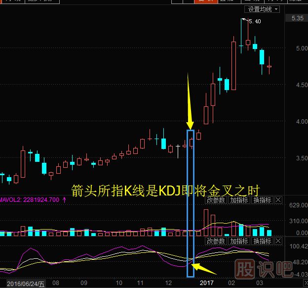 股票周K線(xiàn)怎么用？