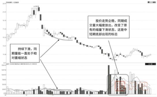 成交量的各種特征詳解(附圖)