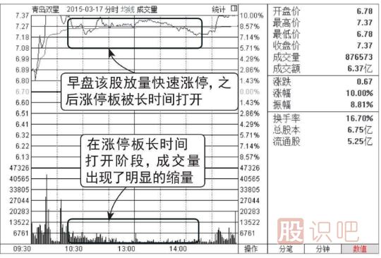 漲停板建倉圖形（圖解）