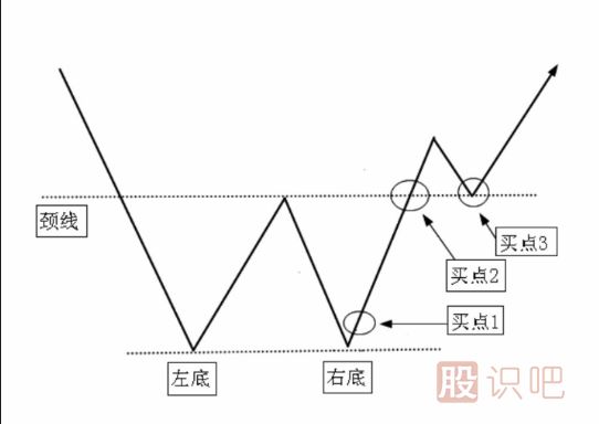 短線(xiàn)最佳賣(mài)點(diǎn)-W底買(mǎi)點(diǎn)