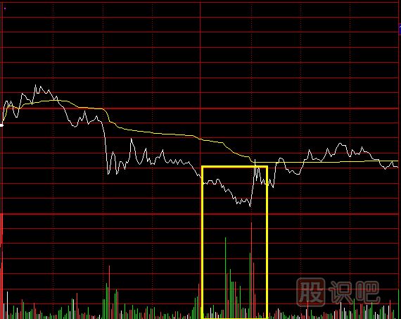 分時(shí)圖走勢中的誘空型成交量形態(tài)