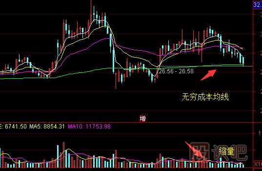 無(wú)窮成本均線(xiàn)使用技巧-股票技術(shù)指標