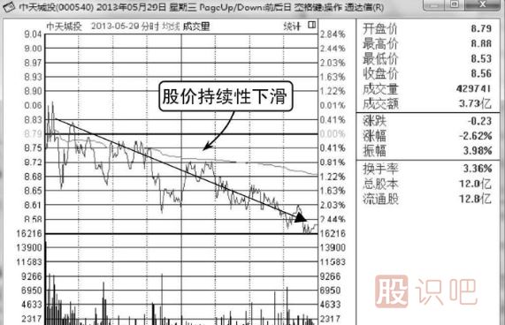 莊家出貨手法-跳水式出貨形態(tài)（圖解）