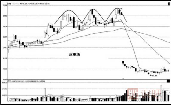 經(jīng)典三重頂和三重底<a href=http://www.xinzhai8.com/jsfx/K/ target=_blank class=infotextkey>K線(xiàn)</a>圖形態(tài)（圖解）