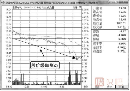 緩慢下跌<a href=http://www.xinzhai8.com/jsfx/fs/ target=_blank class=infotextkey>分時(shí)圖</a>洗盤(pán)形態(tài)（圖解）