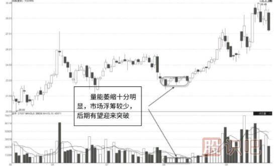 教您如何分析個(gè)股的縮量走勢