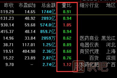 量比指標怎么看？量比高好還是低好？