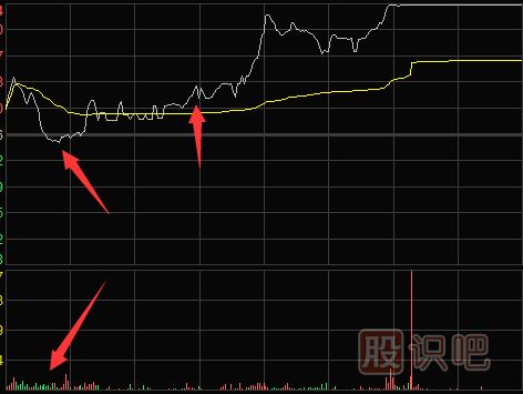 分時(shí)圖高開(kāi)回調買(mǎi)入技巧（圖解）