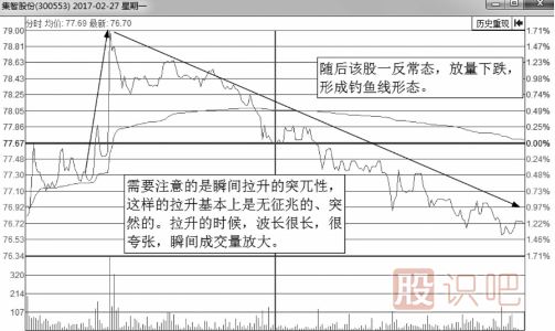 解析誘惑<a href=http://www.xinzhai8.com/jsfx/fs/ target=_blank class=infotextkey>分時(shí)圖</a>走勢-釣魚(yú)波形態(tài)