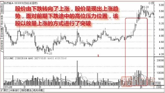 連續放量突破前期高點(diǎn)壓力位形態(tài)（圖解）