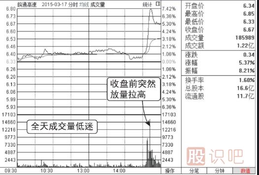 怎么看股票分時(shí)走勢的放量