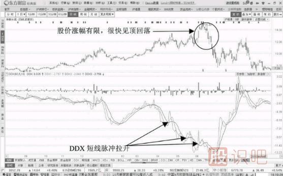 DDX指標一跌再跌的出貨階段形態(tài)-DDX跌破0軸線(xiàn)的起始出貨階段