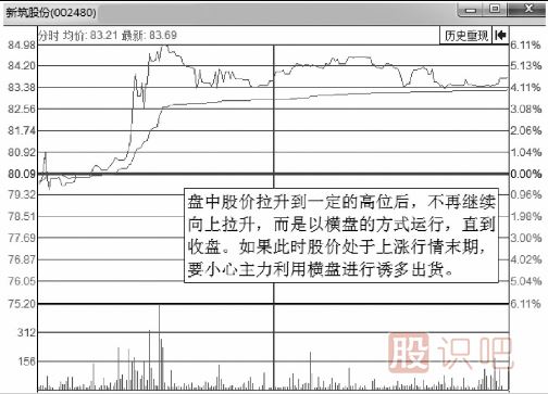 分時(shí)圖出貨的幾種走勢-盤(pán)口語(yǔ)言之盤(pán)中震蕩出貨