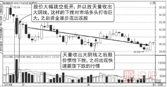 向下跳空天量下跌圖形