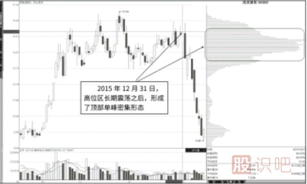 籌碼分布圖看法-中繼單峰，行情不止-頂部單峰，行情轉折