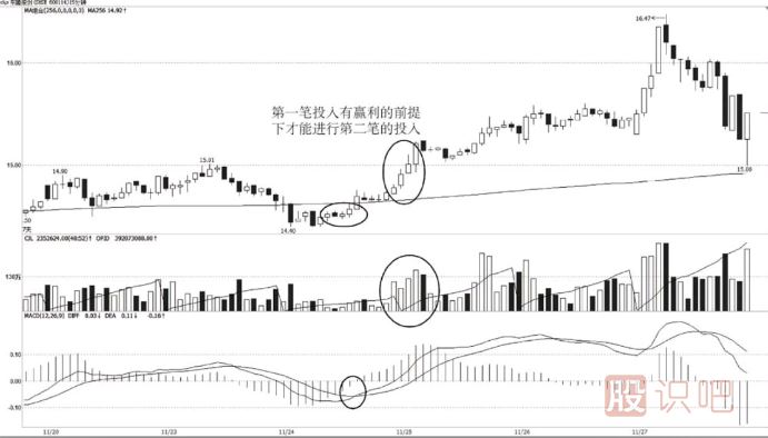 游資短線(xiàn)建倉方法
