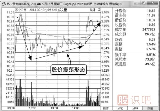 股票分時(shí)圖的震蕩<a href=http://www.xinzhai8.com/GPRM/sy/1961.html target=_blank class=infotextkey>出貨</a>與震蕩<a href=http://www.xinzhai8.com/GPRM/sy/2038.html target=_blank class=infotextkey>洗盤(pán)</a>形態(tài)分析