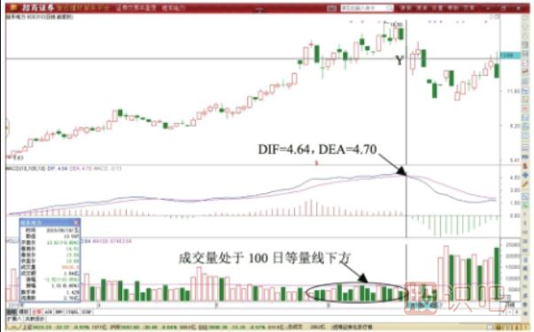 MACD指標死叉后的反轉形態(tài)做T最佳時(shí)機