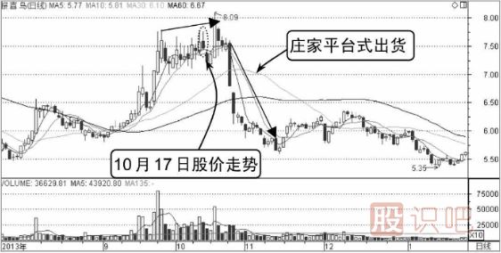 高位橫盤(pán)式出貨-主力莊家出貨K線(xiàn)形態(tài)（圖解）