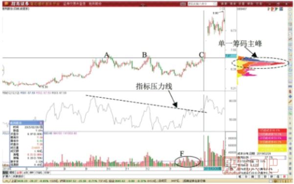 突破歷史籌碼峰T+0交易形態(tài)