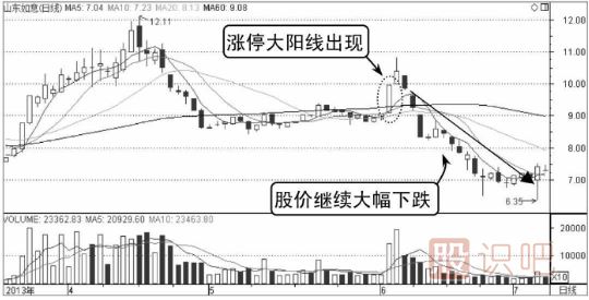 哪些K線(xiàn)形態(tài)是主力誘多？（圖解）