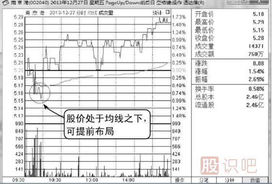 （圖解）如何分析股票買(mǎi)賣(mài)點(diǎn)的出現