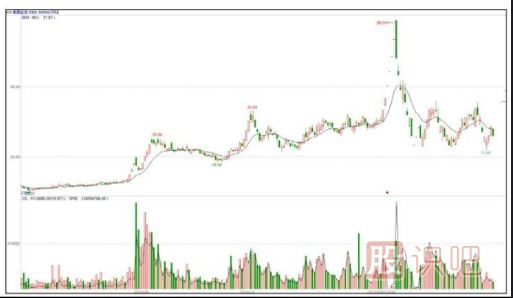 快速拉升的K線(xiàn)圖形態(tài)（圖解）