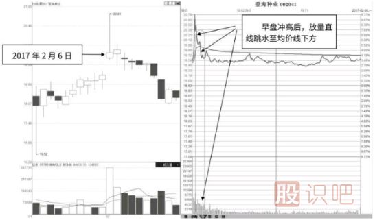 分時(shí)圖沖高回落后應該如何操作？