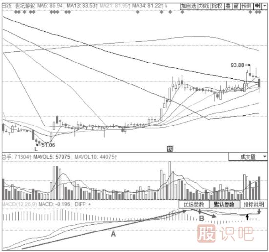 KDJ指標+MACD經(jīng)典震蕩整理形態(tài)-MACD雙線(xiàn)首次回調+KDJ低位金叉形態(tài)