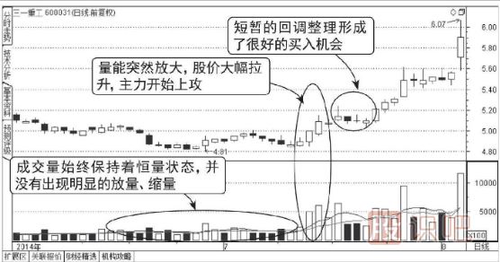 主力低位橫盤(pán)建倉走勢的成交量圖形（圖解）