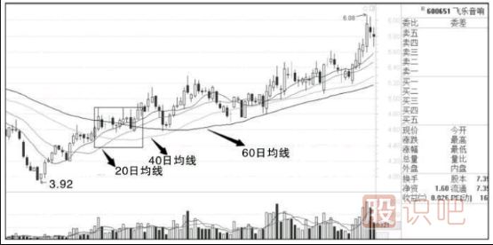 什么樣的K線(xiàn)組合最容易出現漲停板-<a href=http://www.xinzhai8.com/jszb/K/ target=_blank class=infotextkey>K線(xiàn)圖</a>組合形態(tài)分析