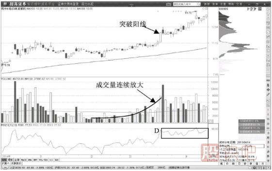 教您如何通過(guò)K線(xiàn)形態(tài)確認股票的多頭趨勢