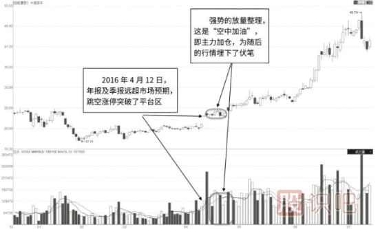 跳空空中加油放量K線(xiàn)形態(tài)