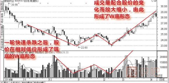 成交量底形態(tài)（圖解）