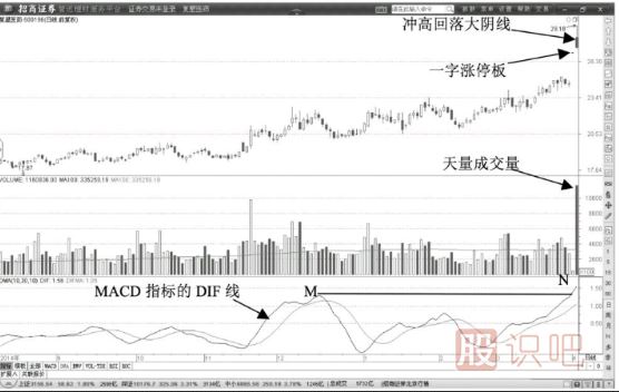 天量洗盤(pán)陰線(xiàn)-洗盤(pán)時(shí)的<a href=http://www.xinzhai8.com/jsfx/K/ target=_blank class=infotextkey>K線(xiàn)</a>與成交量特征
