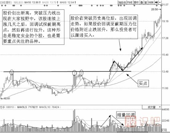 縮量回調后的買(mǎi)入點(diǎn)分析