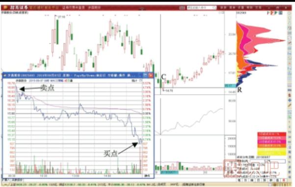 股價(jià)下跌時(shí)的做T<a href=http://www.xinzhai8.com/GPRM/sy/1817.html target=_blank class=infotextkey>減倉</a>攤低技巧